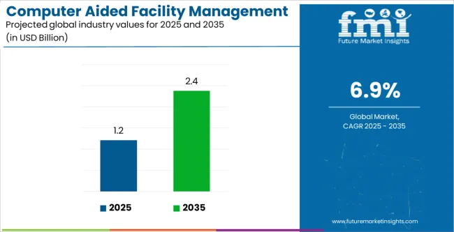Computer Aided Facility Management (cafm) Market Industry Value Analysis