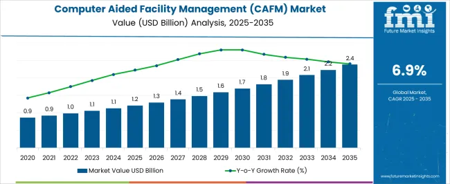 Computer Aided Facility Management (cafm) Market Market Value Analysis