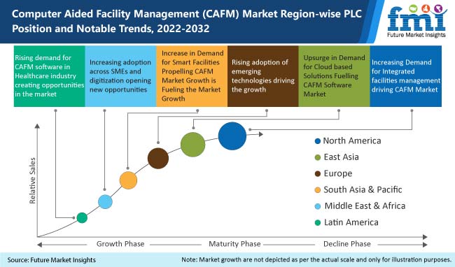 Computer Aided Facility Management (CAFM) Market 