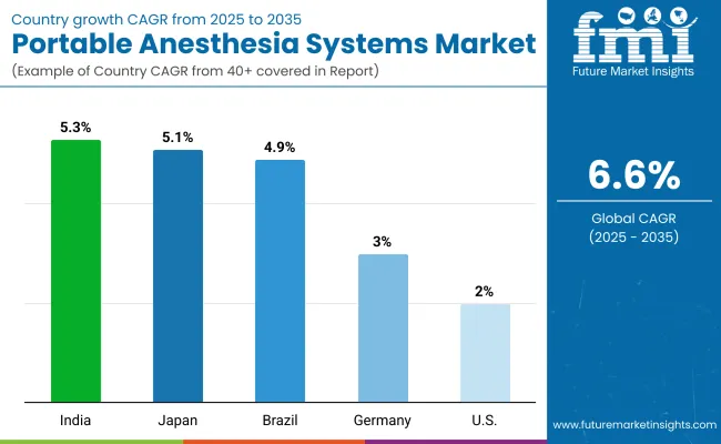 Computer Assisted Anesthesia Systems Market By Country