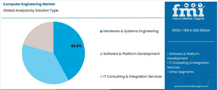 Computer Engineering Market Analysis By Solution Type Computer Engineering Market Analysis By Solution Type