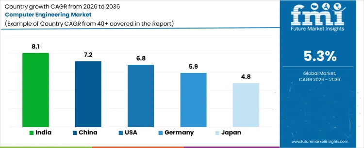 Computer Engineering Market Cagr Analysis By Country Computer Engineering Market Cagr Analysis By Country