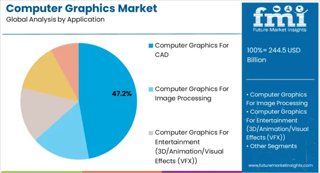 Computer Graphics Market Analysis By Application