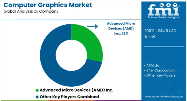 Computer Graphics Market Analysis By Company
