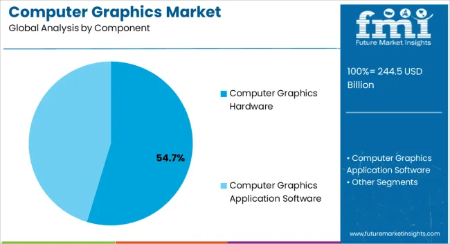 Computer Graphics Market Analysis By Component