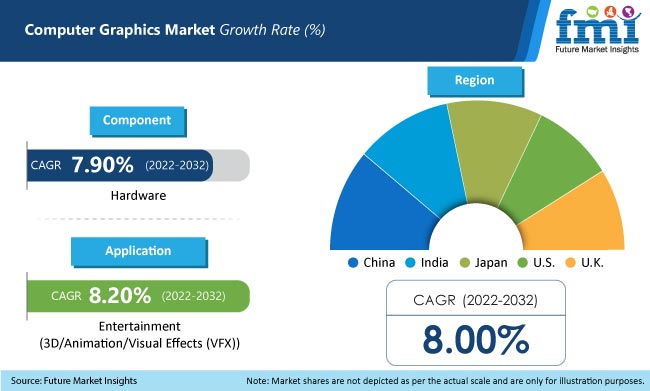 Computer Graphics Market Size, Industry Share & Trends – 2032 Computer Graphics Market Size, Industry Share & Trends – 2032