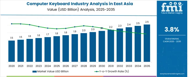Computer Keyboard Industry Analysis In East Asia Market Value Analysis