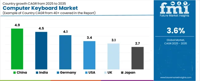 Computer Keyboard Market Cagr Analysis By Country