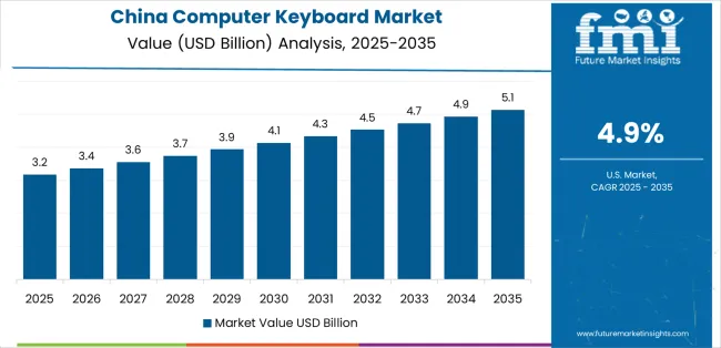 Computer Keyboard Market Country Value Analysis