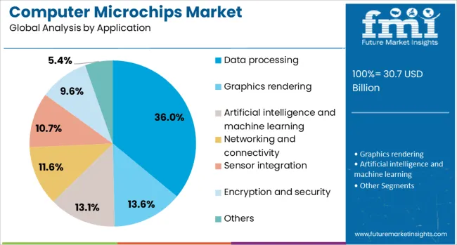 Computer Microchips Market Analysis By Application