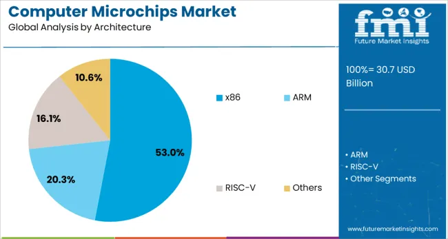 Computer Microchips Market Analysis By Architecture