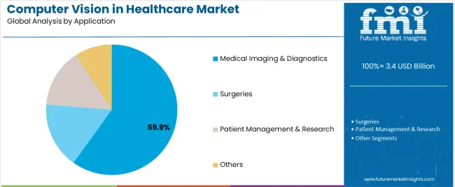 Computer Vision In Healthcare Market Analysis By Application