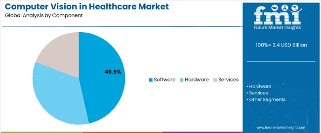 Computer Vision In Healthcare Market Analysis By Component