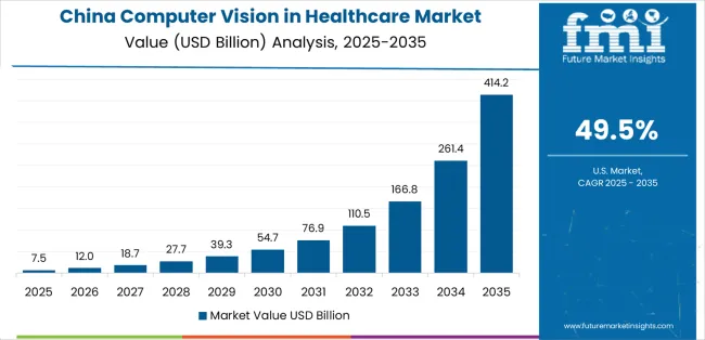 Computer Vision In Healthcare Market Country Value Analysis