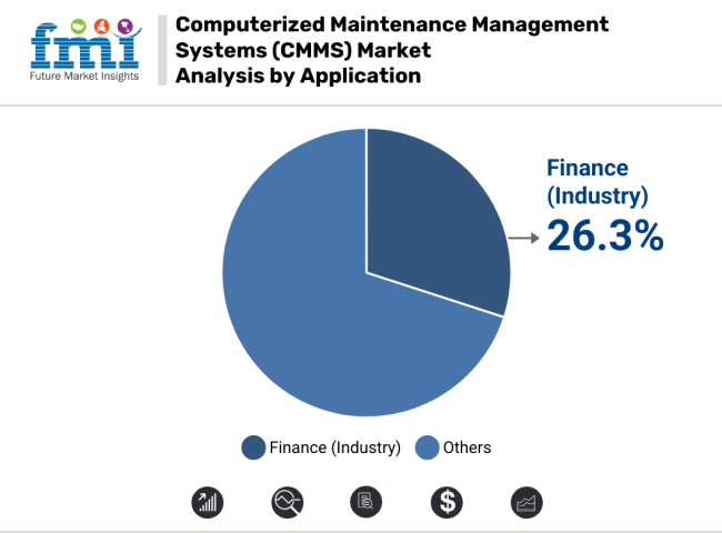 Computerized Maintenance Management Systems (cmms) Market Analysis By Application