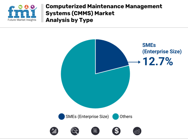 Computerized Maintenance Management Systems (cmms) Market By Type
