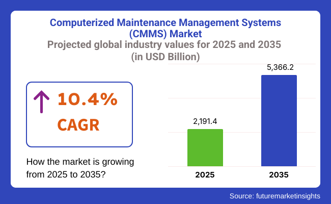 Computerized Maintenance Management Systems (cmms) Market