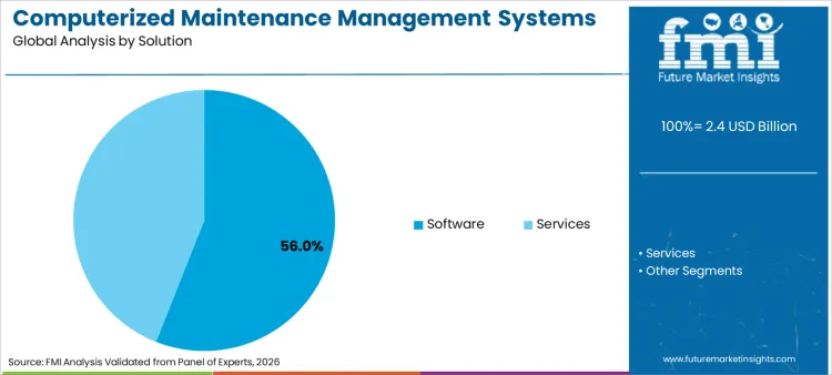 Computerized Maintenance Management Systems Cmms Market Analysis By Solution