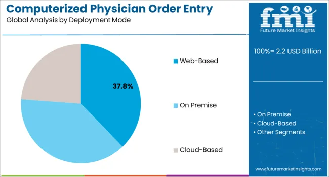 Computerized Physician Order Entry (cpoe) Market Analysis By Deployment Mode