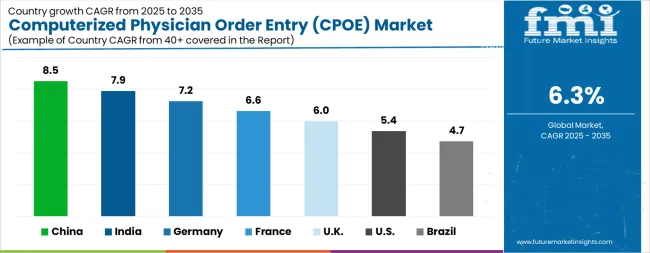 Computerized Physician Order Entry (cpoe) Market Cagr Analysis By Country