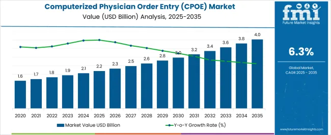 Computerized Physician Order Entry (cpoe) Market Market Value Analysis
