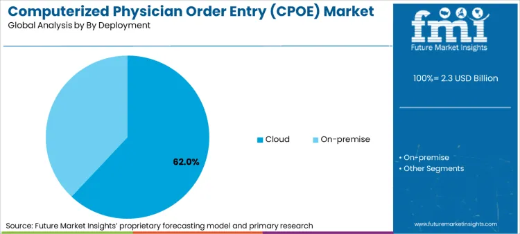 Computerized Physician Order Entry Cpoe Market Analysis By By Deployment
