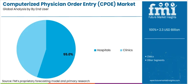Computerized Physician Order Entry Cpoe Market Analysis By By End User