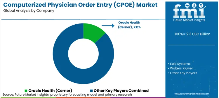 Computerized Physician Order Entry Cpoe Market Analysis By Company