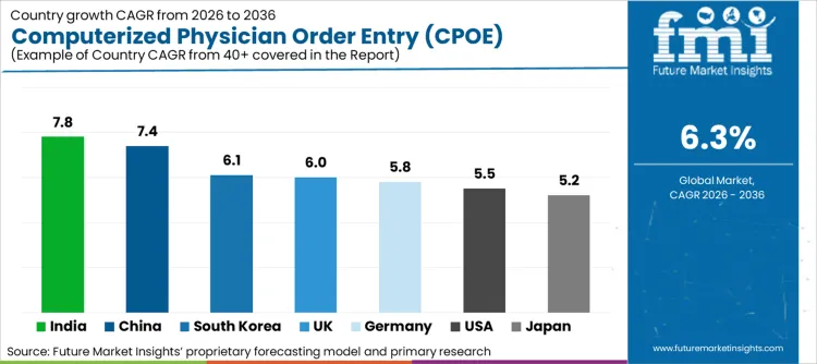 Computerized Physician Order Entry Cpoe Market Cagr Analysis By Country