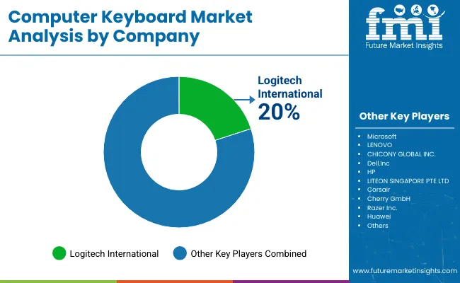 Computing Device Keyboards Market Analysis By Company