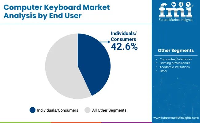 Computing Device Keyboards Market Analysis By End User