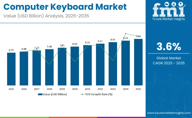 Computing Device Keyboards Market