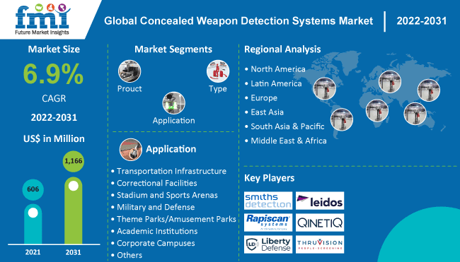 Concealed Weapon Detection Systems Market