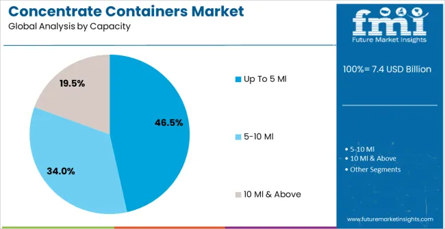 Concentrate Containers Market Analysis By Capacity
