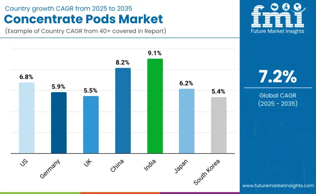 Concentrate Pods Market By Country