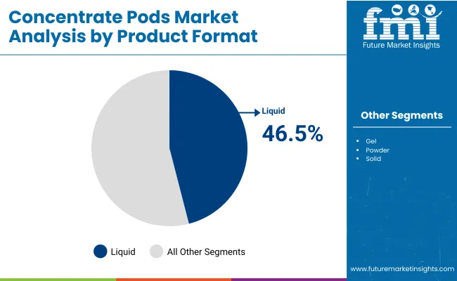 Concentrate Pods Market By Product