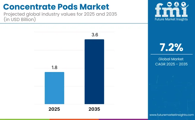 Concentrate Pods Market