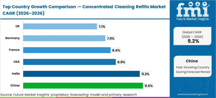 Concentrated Cleaning Refills Market Cagr Analysis By Country