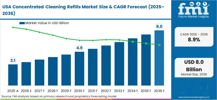 Concentrated Cleaning Refills Market Country Value Analysis