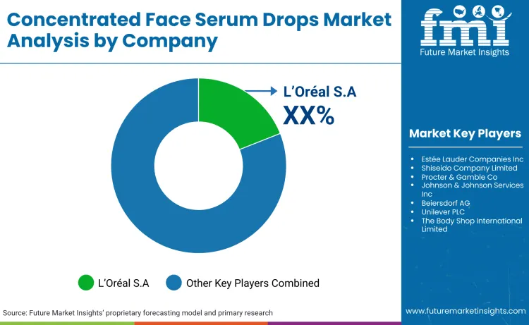 Concentrated Face Serum Drops Market By Company