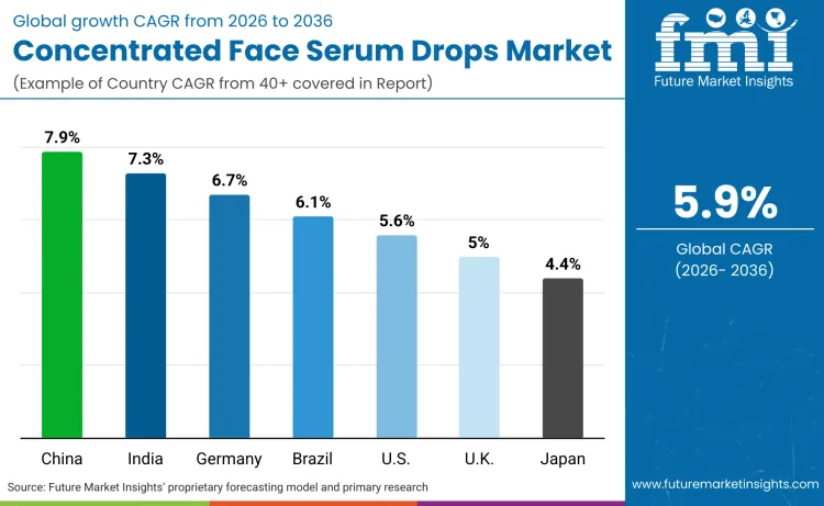 Concentrated Face Serum Drops Market By Country