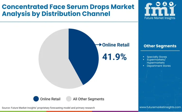 Concentrated Face Serum Drops Market By Distribution Channel