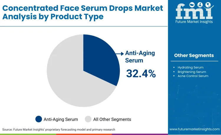 Concentrated Face Serum Drops Market By Product Type