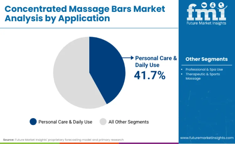 Concentrated Massage Bars Market By Application
