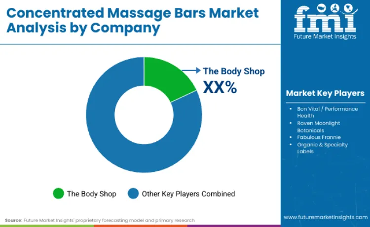 Concentrated Massage Bars Market By Company