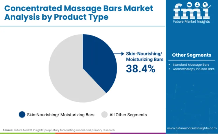 Concentrated Massage Bars Market By Product