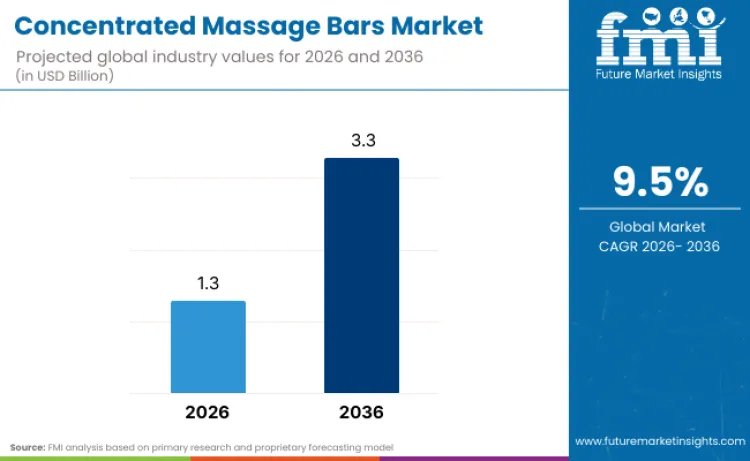 Concentrated Massage Bars Market