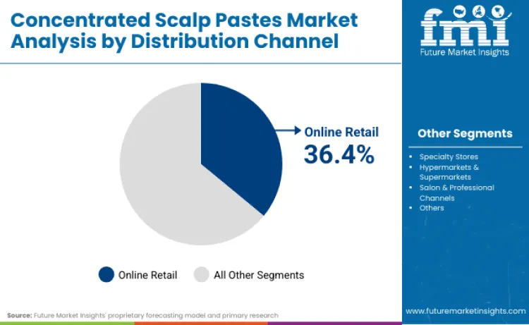 Concentrated Scalp Pastes Market By Distribution Channel
