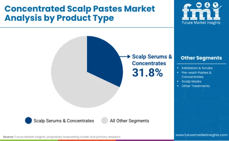 Concentrated Scalp Pastes Market By Product Type