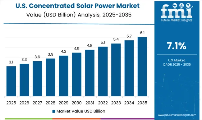 Concentrated Solar Power Market Country Value Analysis